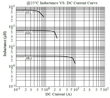 Curva de inductancia vs corriente continua a 25°C de la serie MCU1060